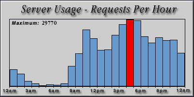 [Average hourly accesses graphic]