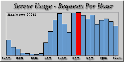 [Average hourly accesses graphic]