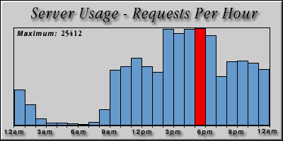 [Average hourly accesses graphic]
