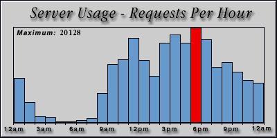 [Average hourly accesses graphic]