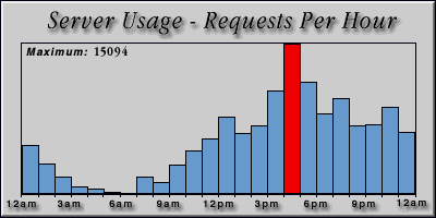 [Average hourly accesses graphic]