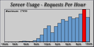 [Average hourly accesses graphic]