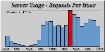 [Average hourly accesses graphic]