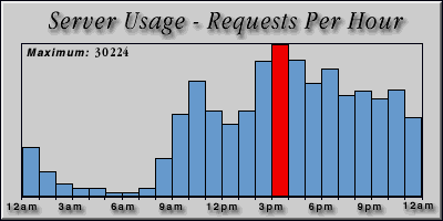 [Average hourly accesses graphic]