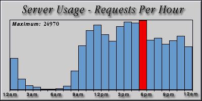 [Average hourly accesses graphic]