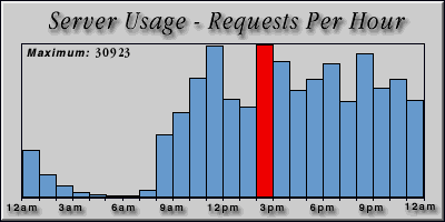 [Average hourly accesses graphic]