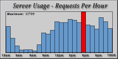 [Average hourly accesses graphic]