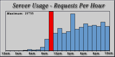 [Average hourly accesses graphic]