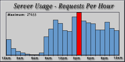 [Average hourly accesses graphic]