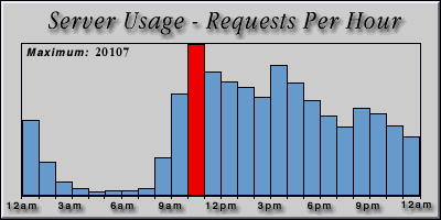 [Average hourly accesses graphic]