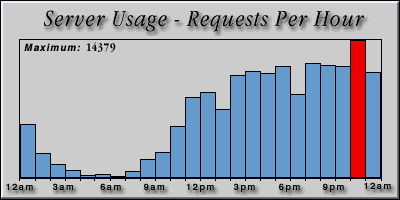 [Average hourly accesses graphic]
