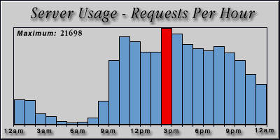 [Average hourly accesses graphic]