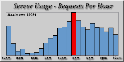 [Average hourly accesses graphic]