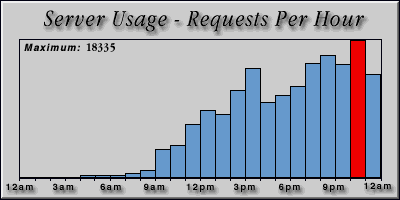 [Average hourly accesses graphic]