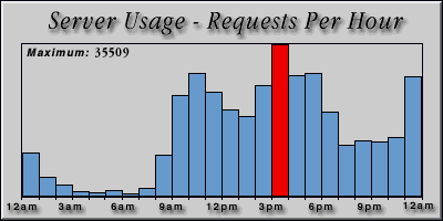 [Average hourly accesses graphic]