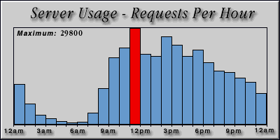 [Average hourly accesses graphic]