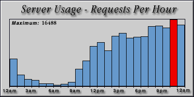 [Average hourly accesses graphic]