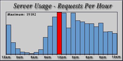 [Average hourly accesses graphic]