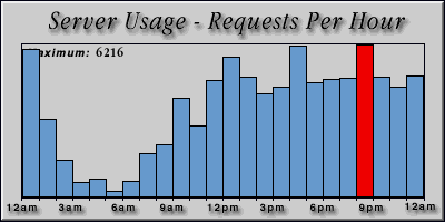 [Average hourly accesses graphic]