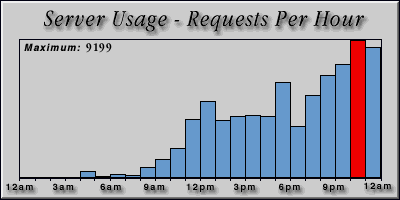 [Average hourly accesses graphic]