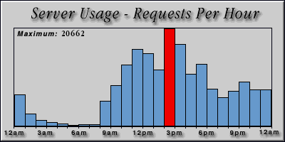 [Average hourly accesses graphic]