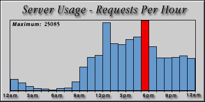 [Average hourly accesses graphic]