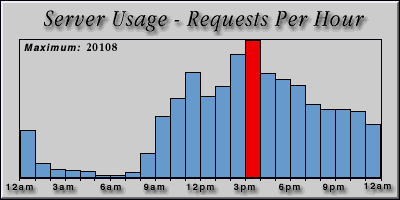 [Average hourly accesses graphic]