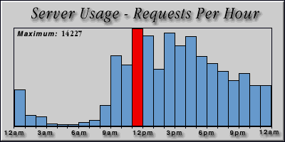 [Average hourly accesses graphic]