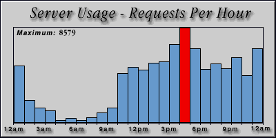 [Average hourly accesses graphic]
