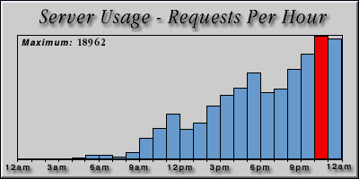 [Average hourly accesses graphic]