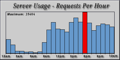 [Average hourly accesses graphic]