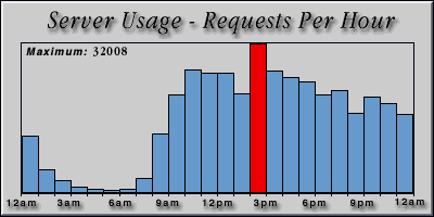 [Average hourly accesses graphic]