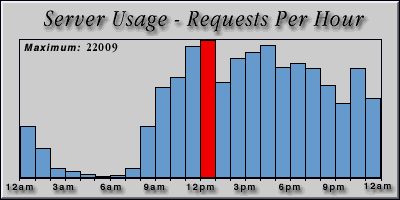 [Average hourly accesses graphic]
