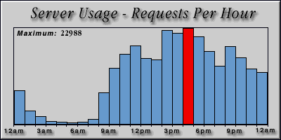 [Average hourly accesses graphic]