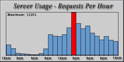 [Average hourly accesses graphic]