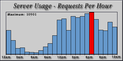 [Average hourly accesses graphic]
