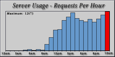 [Average hourly accesses graphic]