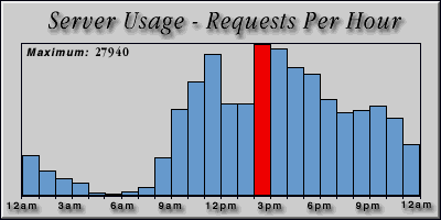 [Average hourly accesses graphic]