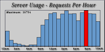 [Average hourly accesses graphic]