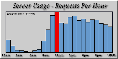 [Average hourly accesses graphic]