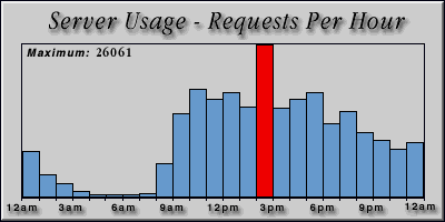[Average hourly accesses graphic]