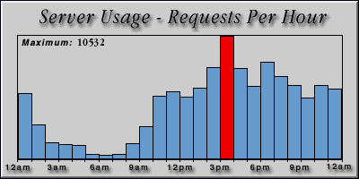 [Average hourly accesses graphic]