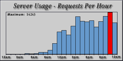 [Average hourly accesses graphic]