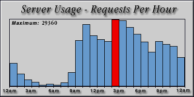 [Average hourly accesses graphic]