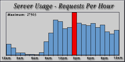[Average hourly accesses graphic]