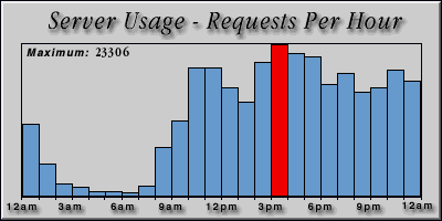 [Average hourly accesses graphic]