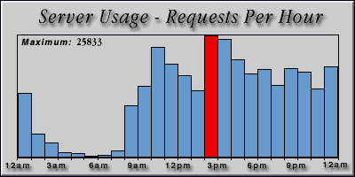 [Average hourly accesses graphic]