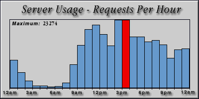 [Average hourly accesses graphic]