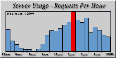 [Average hourly accesses graphic]