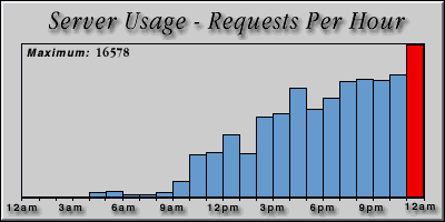 [Average hourly accesses graphic]